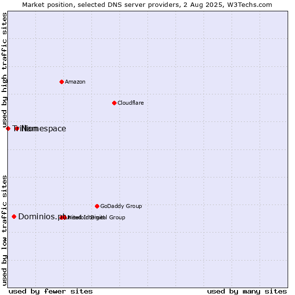 Market position of Namespace vs. Dominios.pt vs. Trillion
