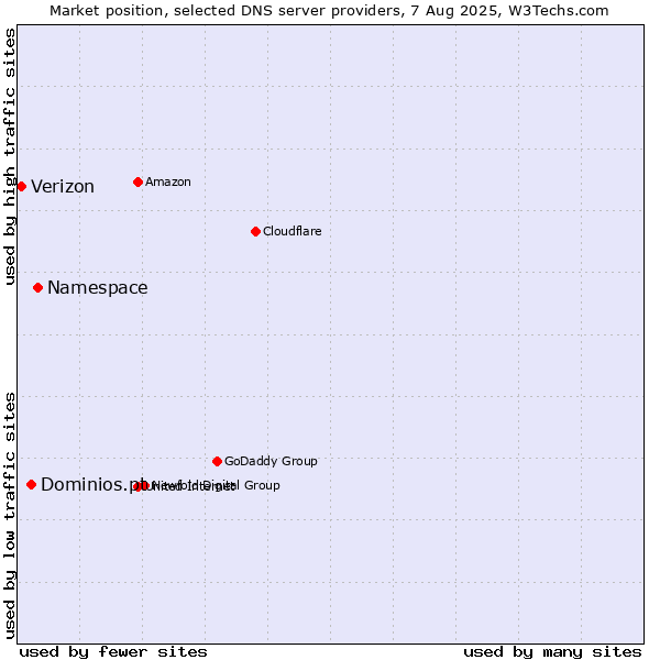 Market position of Namespace vs. Dominios.pt vs. Verizon
