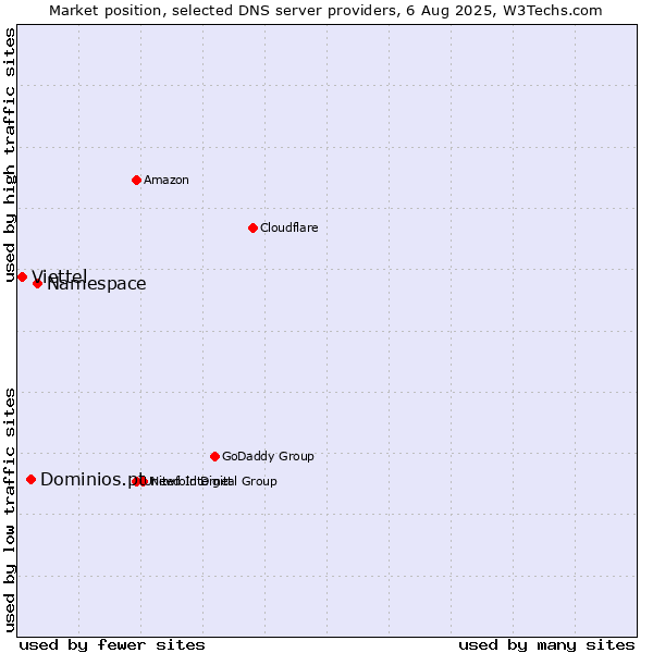 Market position of Namespace vs. Dominios.pt vs. Viettel