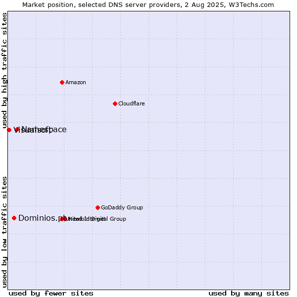 Market position of Namespace vs. Dominios.pt vs. Visualsoft