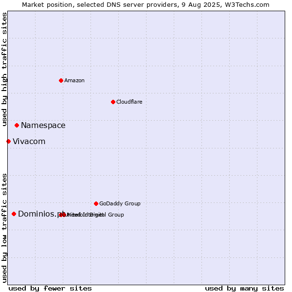Market position of Namespace vs. Dominios.pt vs. Vivacom