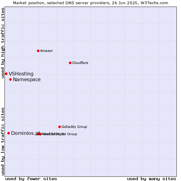 Market position of Namespace vs. Dominios.pt vs. VSHosting