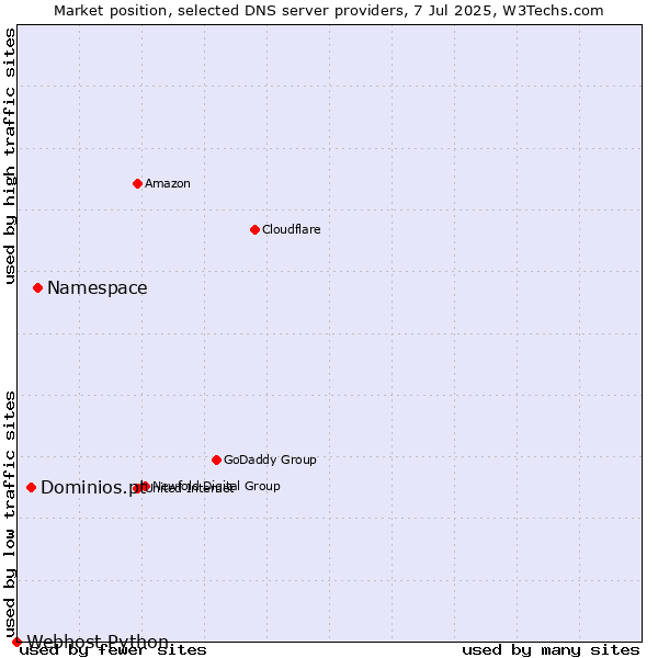 Market position of Namespace vs. Dominios.pt vs. Webhost Python