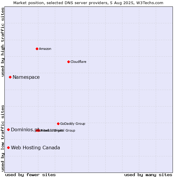 Market position of Namespace vs. Web Hosting Canada vs. Dominios.pt