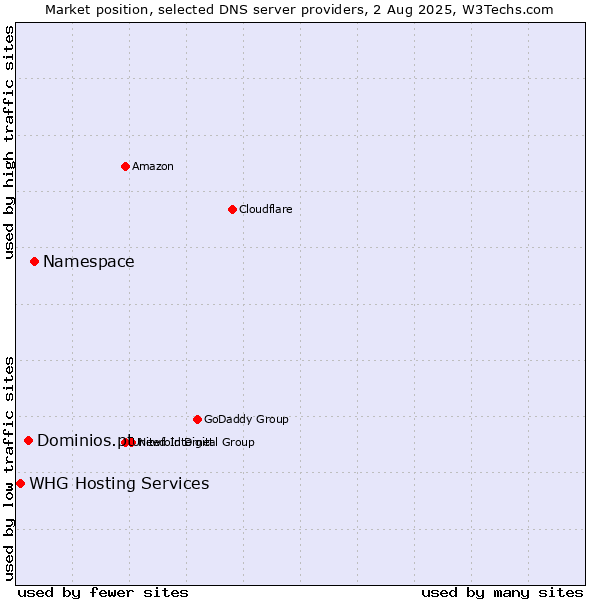 Market position of Namespace vs. Dominios.pt vs. WHG Hosting Services