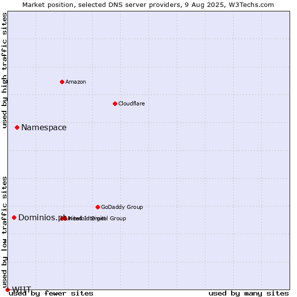 Market position of Namespace vs. Dominios.pt vs. WIIT