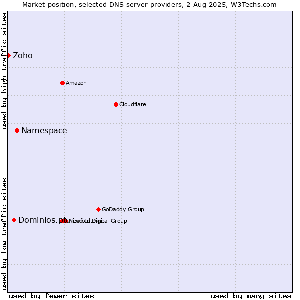 Market position of Namespace vs. Dominios.pt vs. Zoho