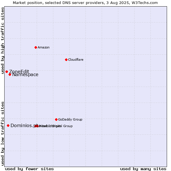 Market position of Namespace vs. Dominios.pt vs. ZoneEdit