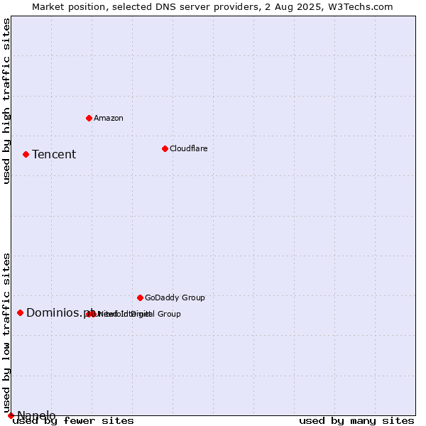 Market position of Tencent vs. Dominios.pt vs. Nanelo