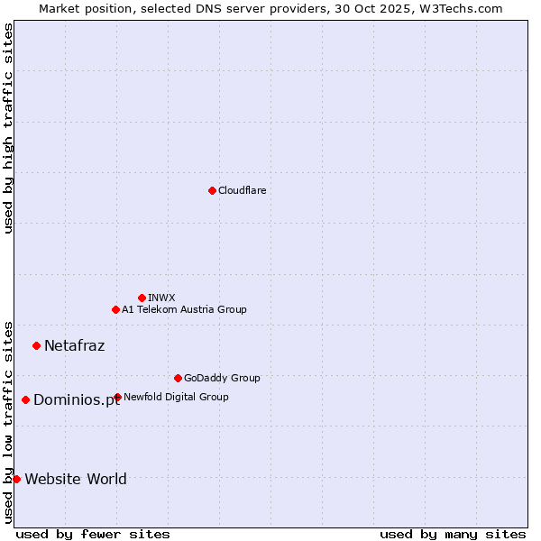 Market position of Netafraz vs. Dominios.pt vs. Website World