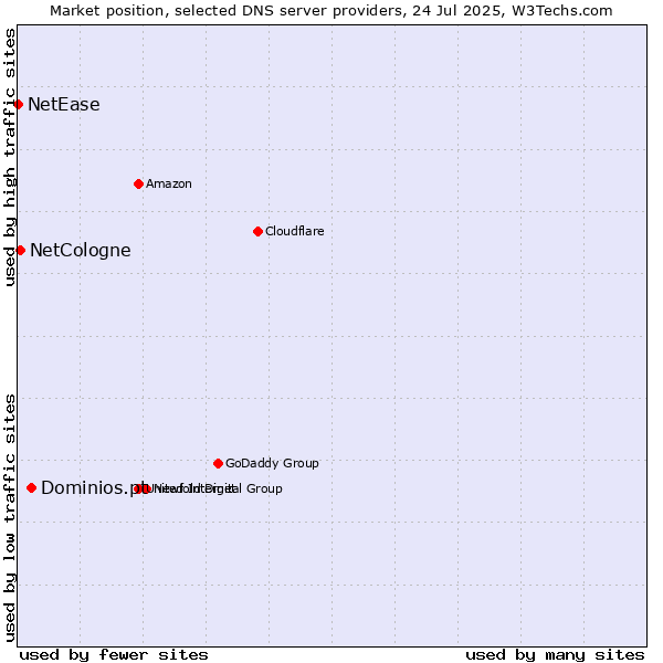 Market position of Dominios.pt vs. NetCologne vs. NetEase