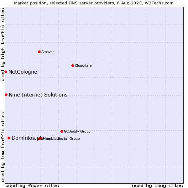 Market position of Dominios.pt vs. Nine Internet Solutions vs. NetCologne