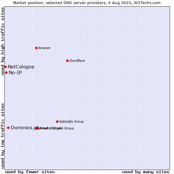 Market position of Dominios.pt vs. No-IP vs. NetCologne