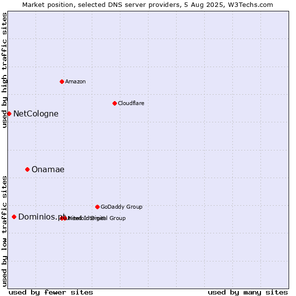 Market position of Onamae vs. Dominios.pt vs. NetCologne