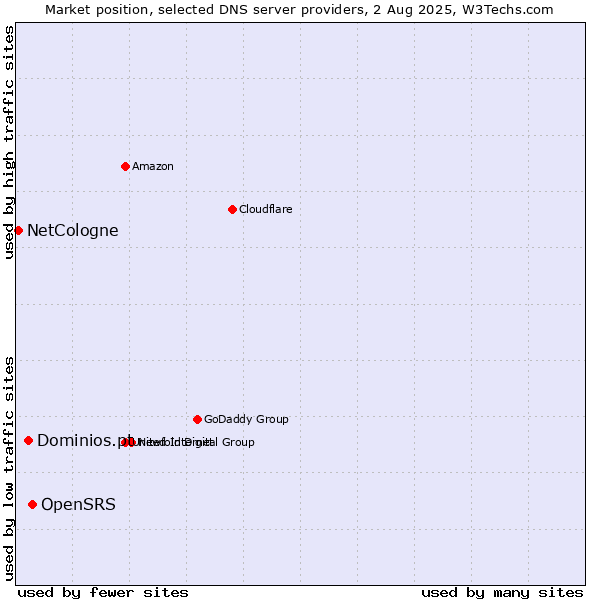 Market position of OpenSRS vs. Dominios.pt vs. NetCologne