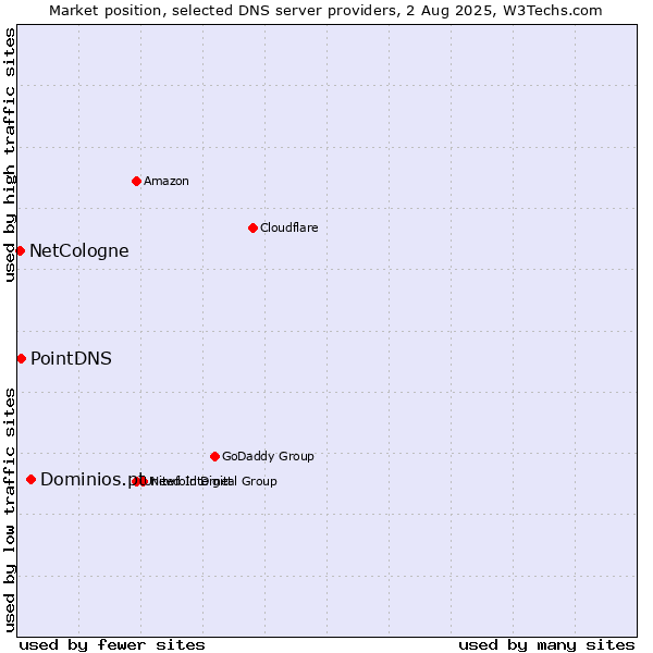 Market position of Dominios.pt vs. PointDNS vs. NetCologne