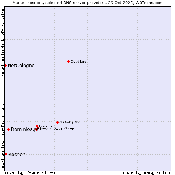 Market position of Dominios.pt vs. Rochen vs. NetCologne