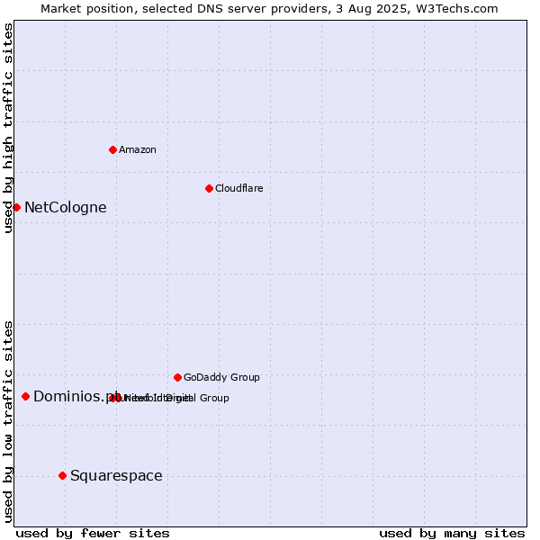 Market position of Squarespace vs. Dominios.pt vs. NetCologne