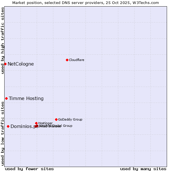 Market position of Dominios.pt vs. Timme Hosting vs. NetCologne