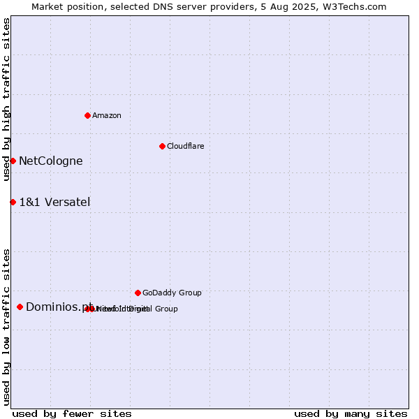 Market position of Dominios.pt vs. NetCologne vs. 1&1 Versatel