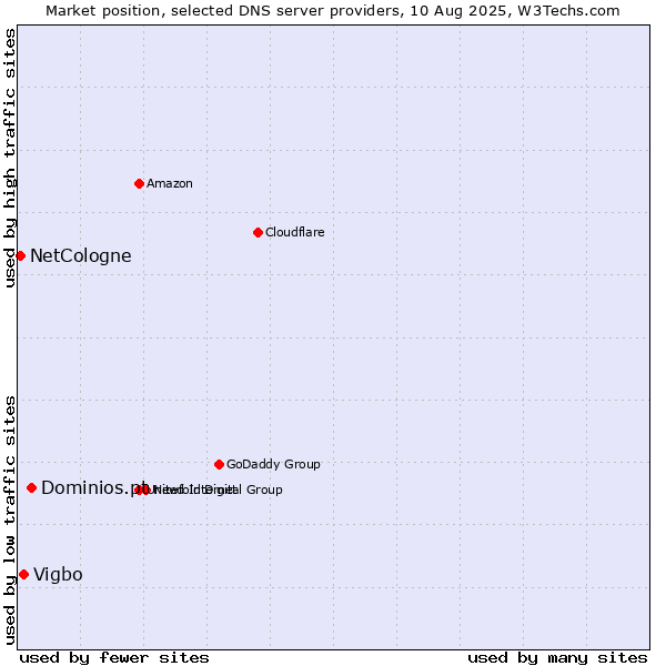 Market position of Dominios.pt vs. Vigbo vs. NetCologne