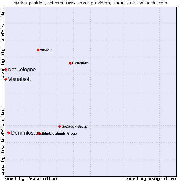 Market position of Dominios.pt vs. NetCologne vs. Visualsoft