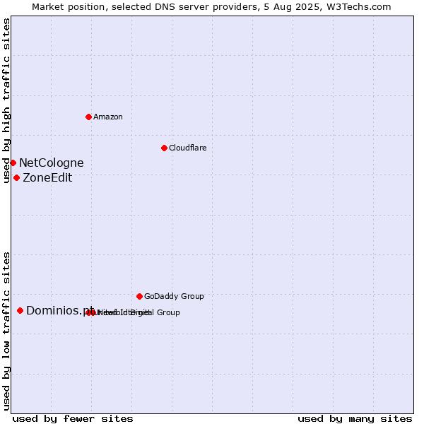 Market position of Dominios.pt vs. ZoneEdit vs. NetCologne