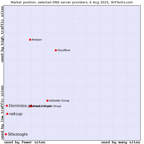 Market position of netcup vs. Dominios.pt vs. Sitezoogle