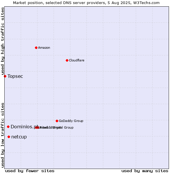 Market position of netcup vs. Dominios.pt vs. Topsec