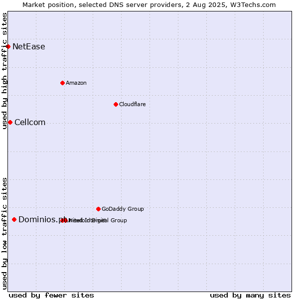 Market position of Dominios.pt vs. Cellcom vs. NetEase
