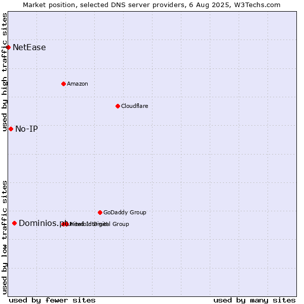 Market position of Dominios.pt vs. No-IP vs. NetEase