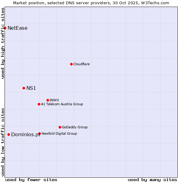 Market position of NS1 vs. Dominios.pt vs. NetEase
