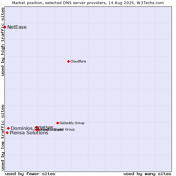 Market position of Dominios.pt vs. Piensa Solutions vs. NetEase