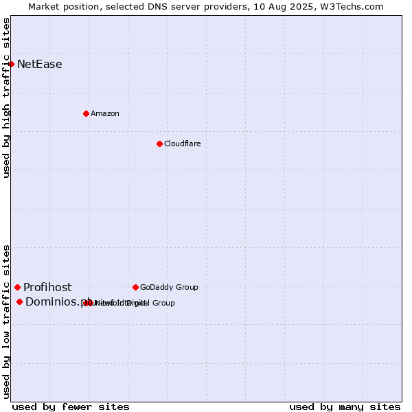 Market position of Dominios.pt vs. Profihost vs. NetEase
