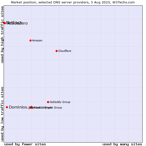 Market position of Dominios.pt vs. RcodeZero vs. NetEase