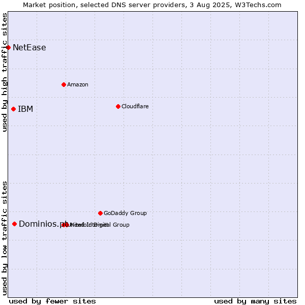 Market position of Dominios.pt vs. IBM vs. NetEase