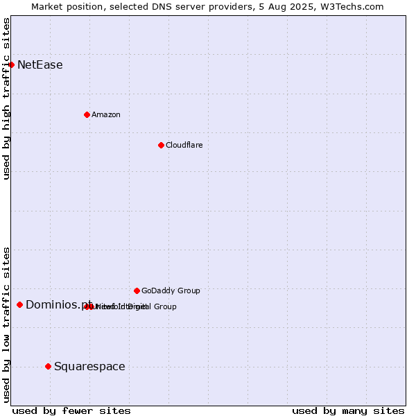 Market position of Squarespace vs. Dominios.pt vs. NetEase