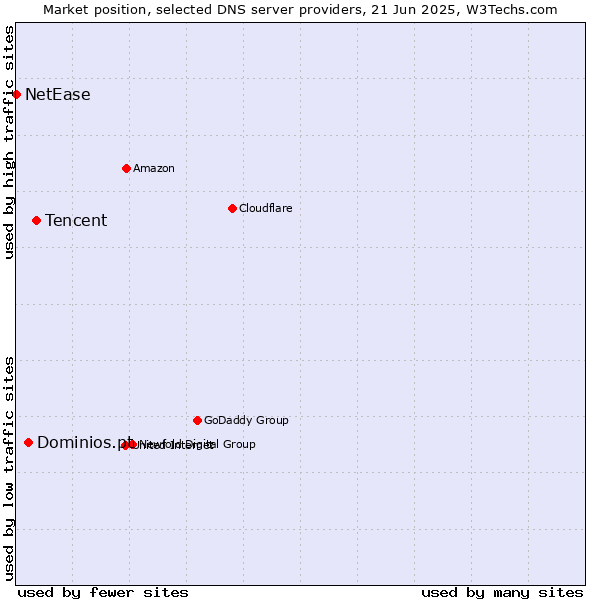 Market position of Tencent vs. Dominios.pt vs. NetEase