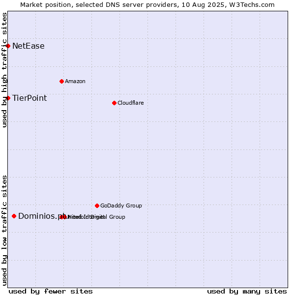 Market position of Dominios.pt vs. TierPoint vs. NetEase