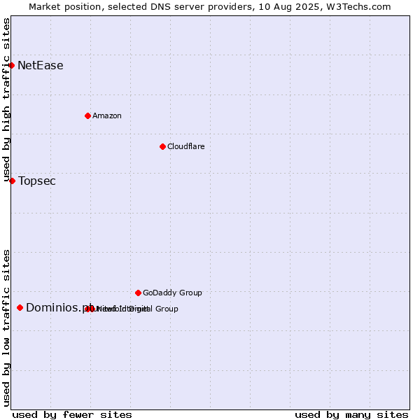 Market position of Dominios.pt vs. Topsec vs. NetEase