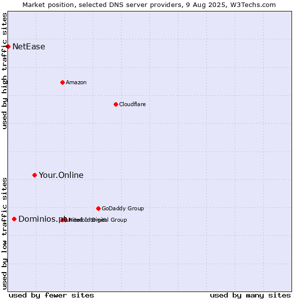 Market position of Your.Online vs. Dominios.pt vs. NetEase
