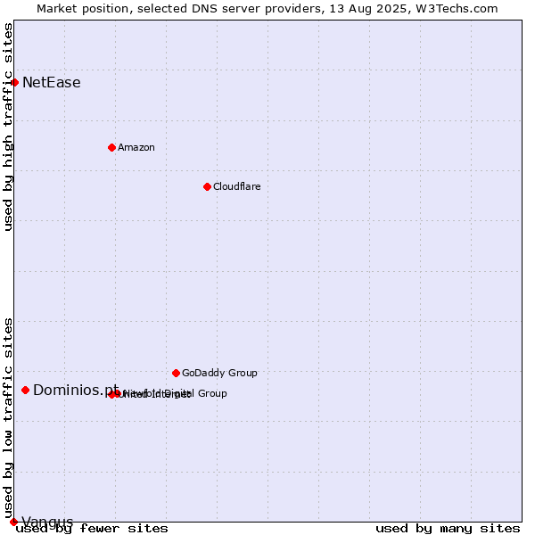 Market position of Dominios.pt vs. NetEase vs. Vangus