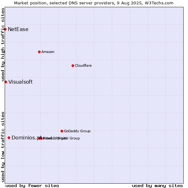Market position of Dominios.pt vs. Visualsoft vs. NetEase