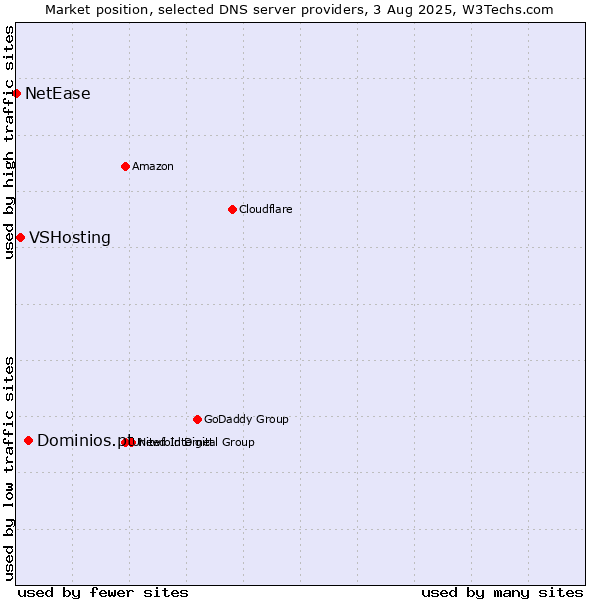 Market position of Dominios.pt vs. VSHosting vs. NetEase