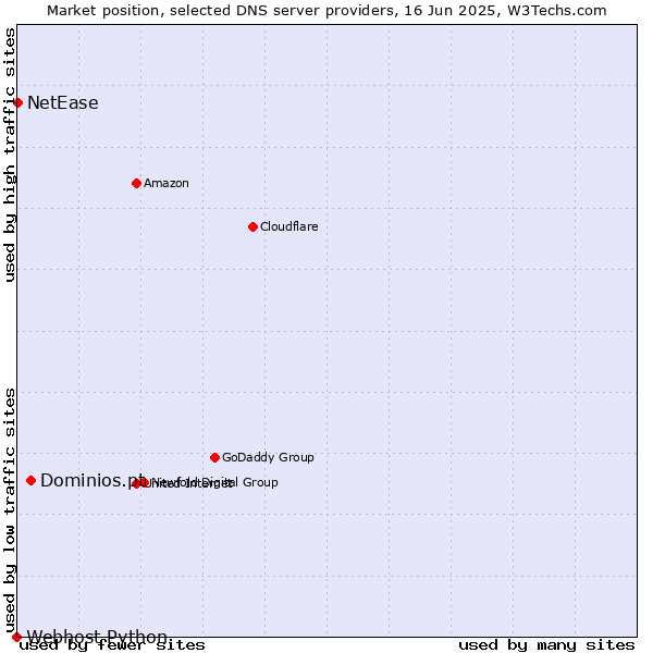 Market position of Dominios.pt vs. NetEase vs. Webhost Python