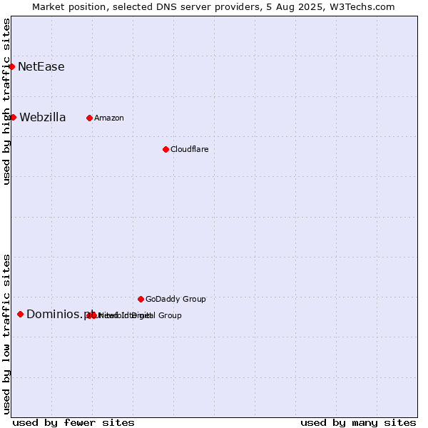 Market position of Dominios.pt vs. Webzilla vs. NetEase