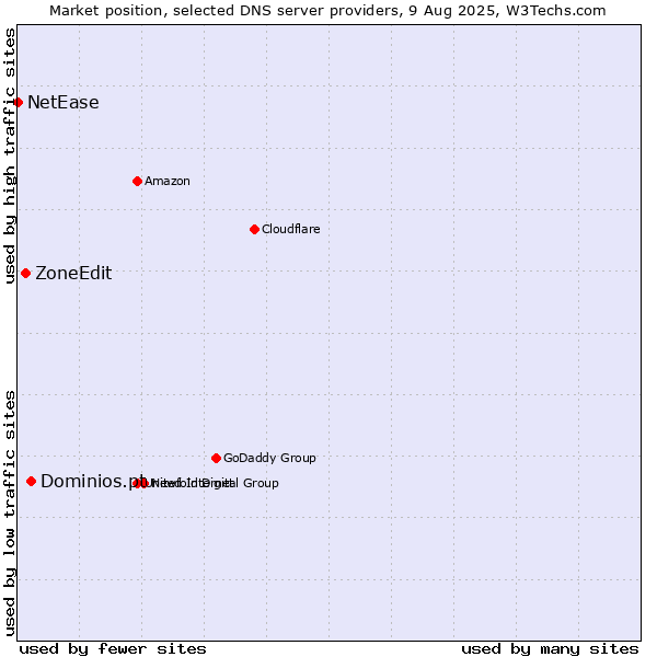 Market position of Dominios.pt vs. ZoneEdit vs. NetEase