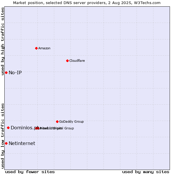 Market position of Dominios.pt vs. No-IP vs. Netinternet