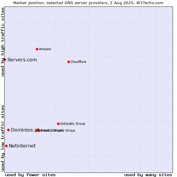 Market position of Dominios.pt vs. Netinternet vs. Servers.com