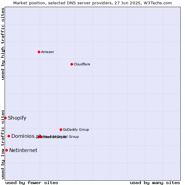 Market position of Dominios.pt vs. Netinternet vs. Shopify